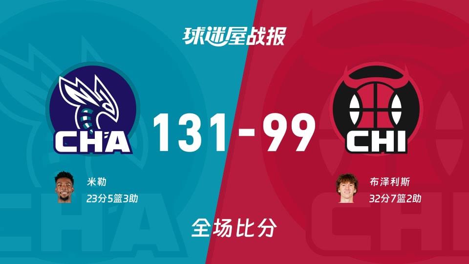NBA常规赛:米勒23 5 3,黄蜂以131-99战胜公牛