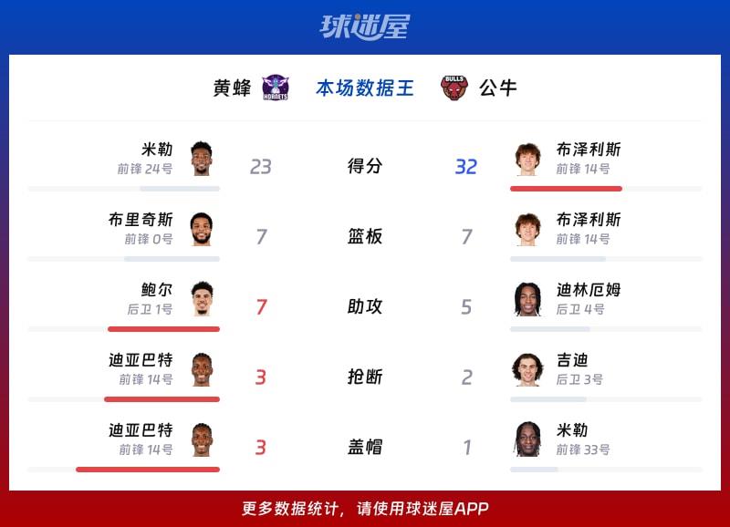 黄蜂vs公牛各项最佳