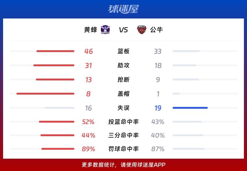 黄蜂vs公牛球队数据