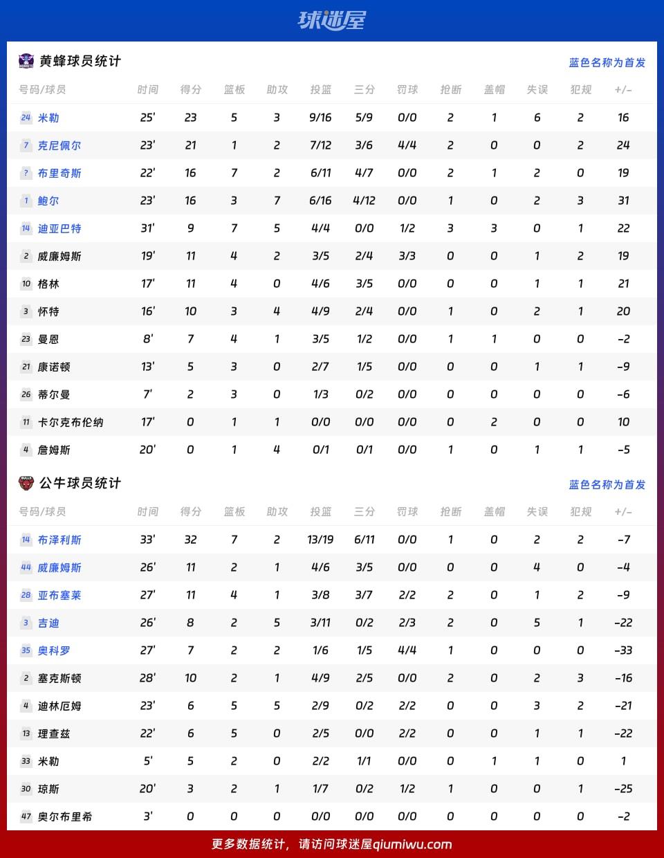 黄蜂vs公牛球员数据