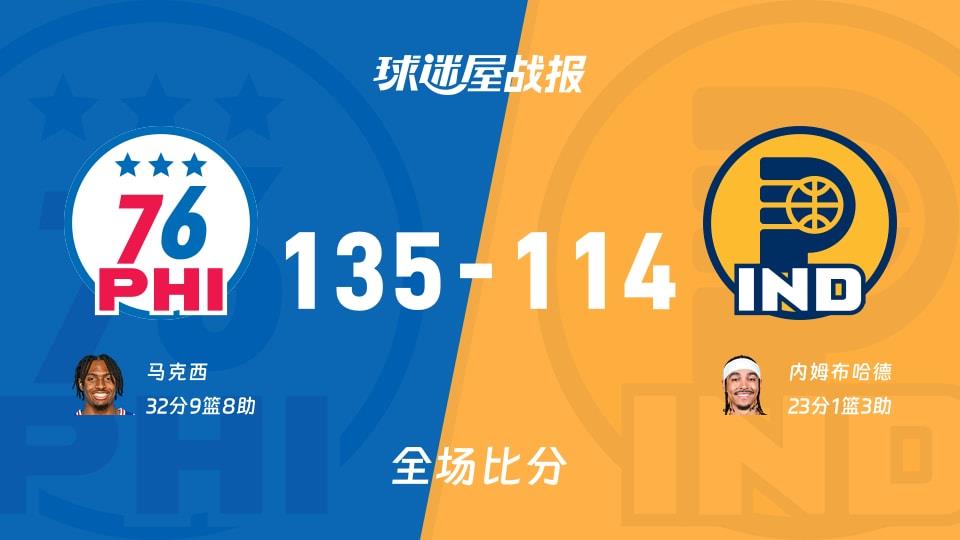 NBA常规赛:76人以135-114战胜步行者,马克西32 9 8