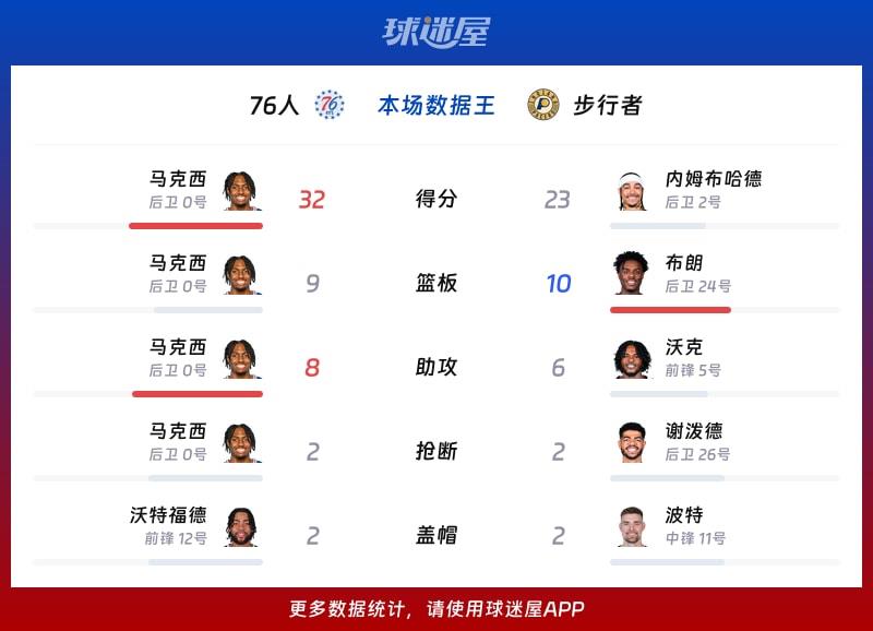76人vs步行者各项最佳
