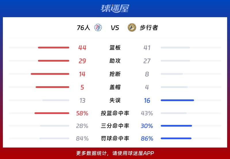 76人vs步行者球队数据