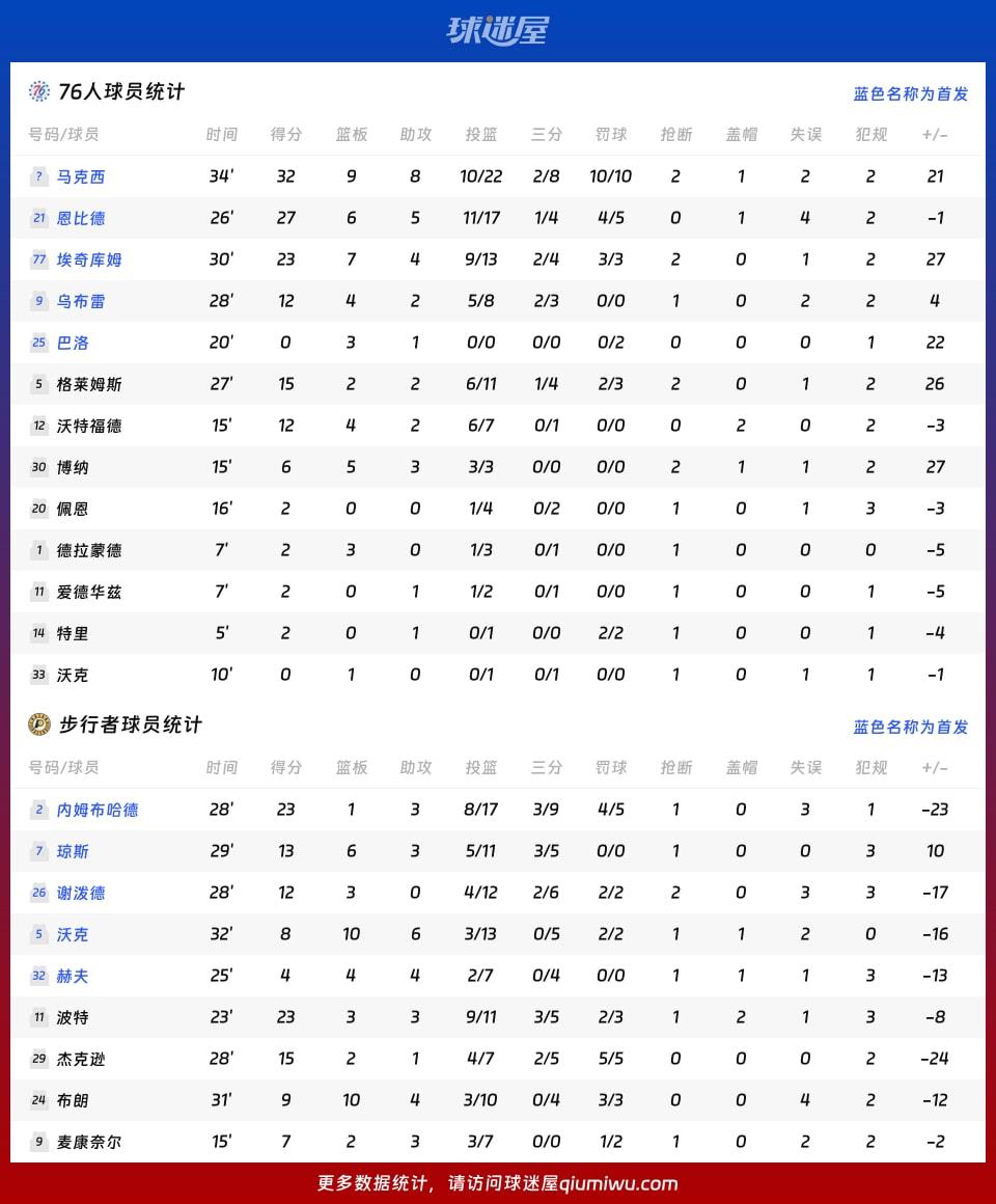 76人vs步行者球员数据