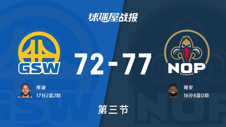勇士vs鹈鹕:第三节完,勇士72-77鹈鹕,穆迪得到17分