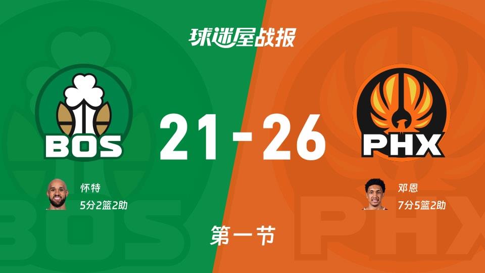 NBA常规赛:太阳第一节领先凯尔特人5分,邓恩得到7分,怀特得到5分