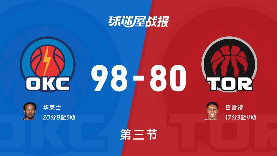 NBA常规赛:雷霆三节领先猛龙18分,华莱士得到20分,巴雷特得到17分