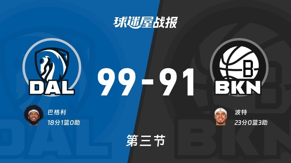 NBA常规赛:独行侠第三节领先篮网8分,巴格利得到18分,波特得到23分