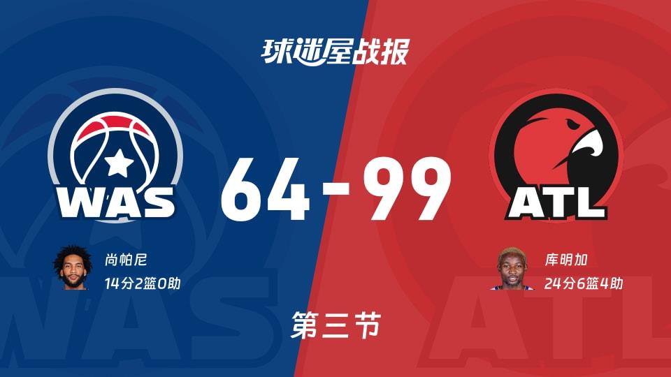 NBA常规赛:老鹰第三节领先奇才35分,库明加得到24分,尚帕尼得到14分