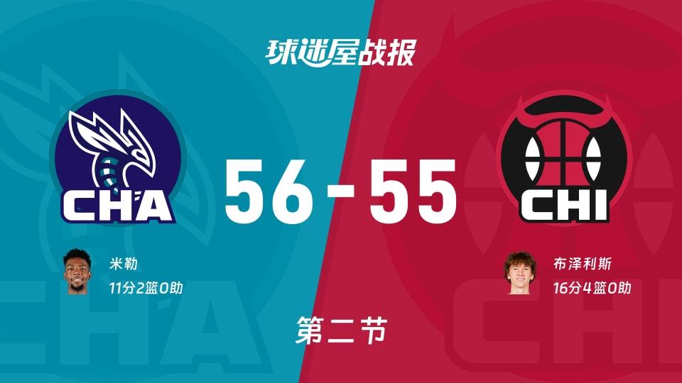黄蜂vs公牛:第二节完,黄蜂56-55公牛,布泽利斯得到16分