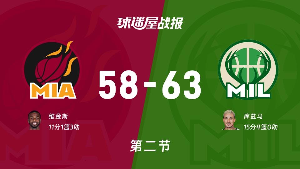 NBA常规赛:第二节完,雄鹿以63-58领先热火,库兹马15 4