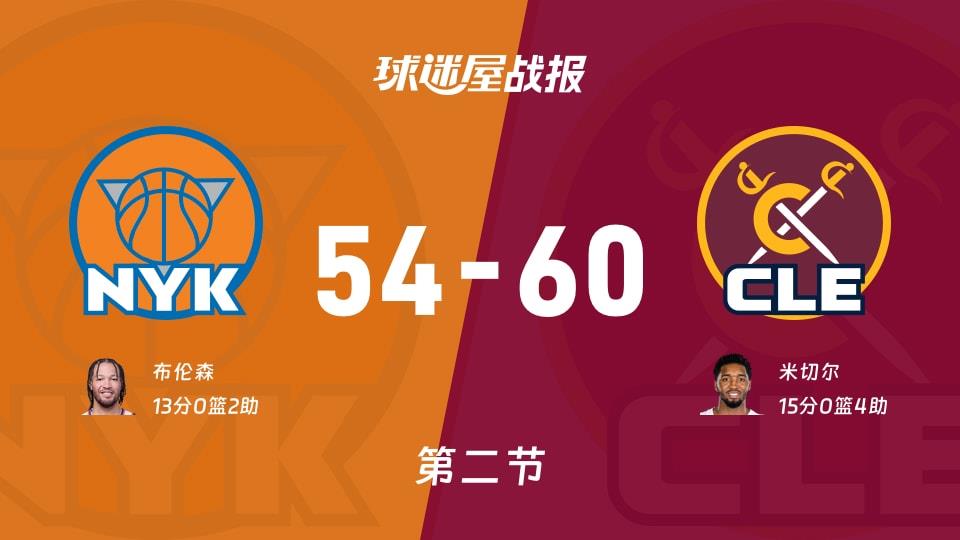 尼克斯vs骑士:次节战罢,尼克斯54-60骑士,米切尔得到15分