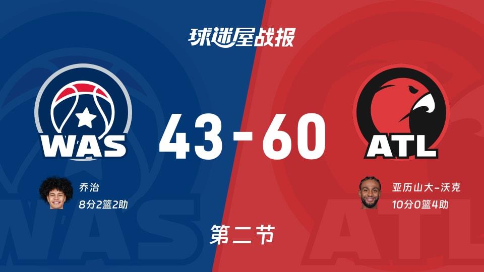 NBA常规赛:老鹰第二节领先奇才17分,亚历山大-沃克得到10分,乔治得到8分