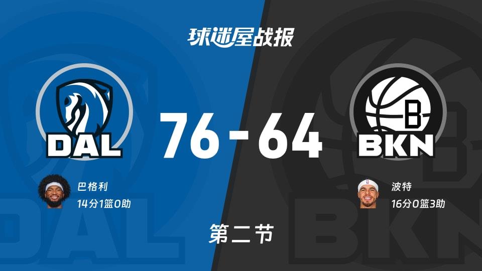 NBA常规赛:独行侠第二节领先篮网12分,巴格利得到14分,波特得到16分
