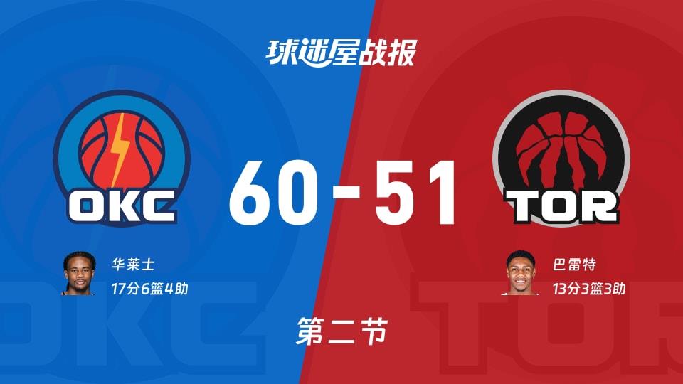 NBA常规赛:雷霆半场领先猛龙9分,华莱士得到17分,巴雷特得到13分