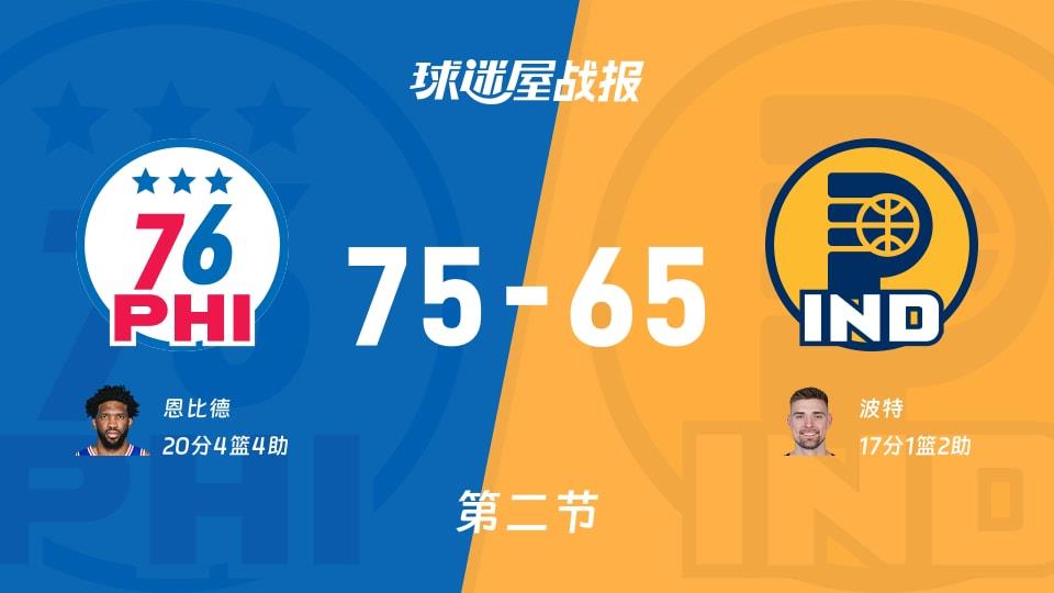 76人vs步行者：次节结束，76人75-65步行者，恩比德得到20分