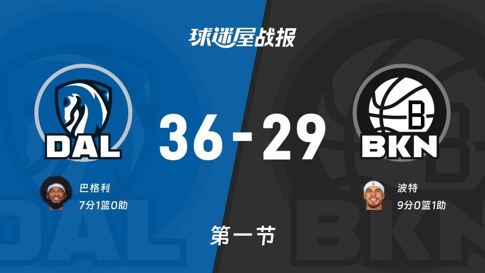 NBA常规赛:独行侠第一节领先篮网7分,巴格利得到7分,波特得到9分