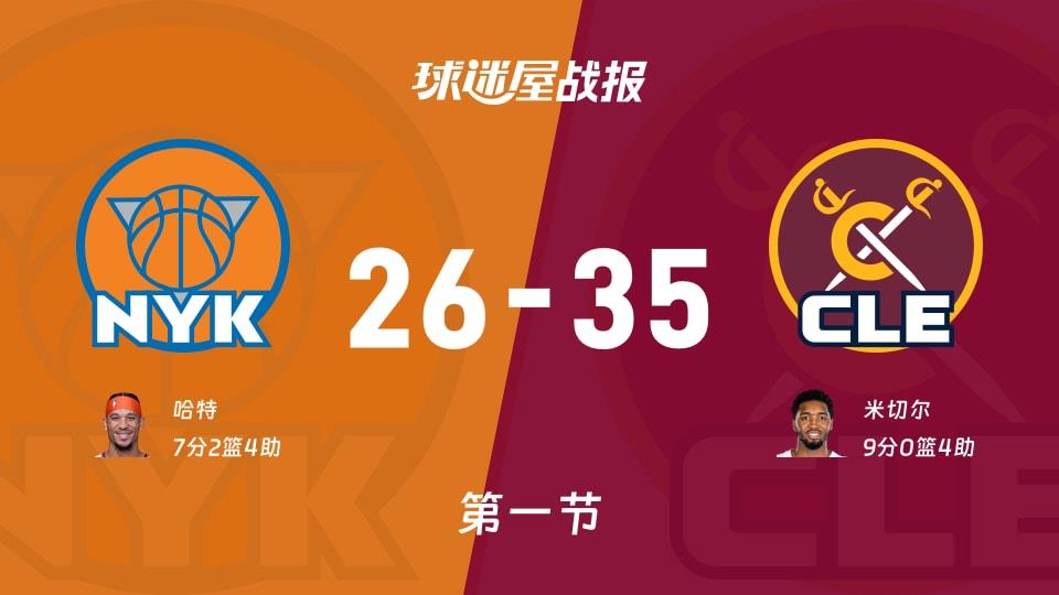 尼克斯vs骑士:首节结束,尼克斯26-35骑士,米切尔得到9分