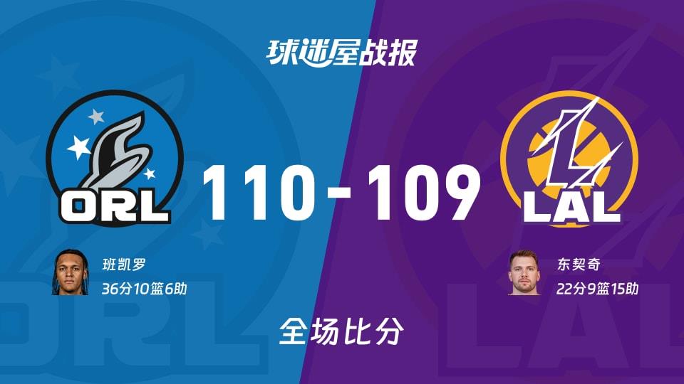 NBA常规赛:班凯罗36 10 6,魔术以110-109战胜湖人