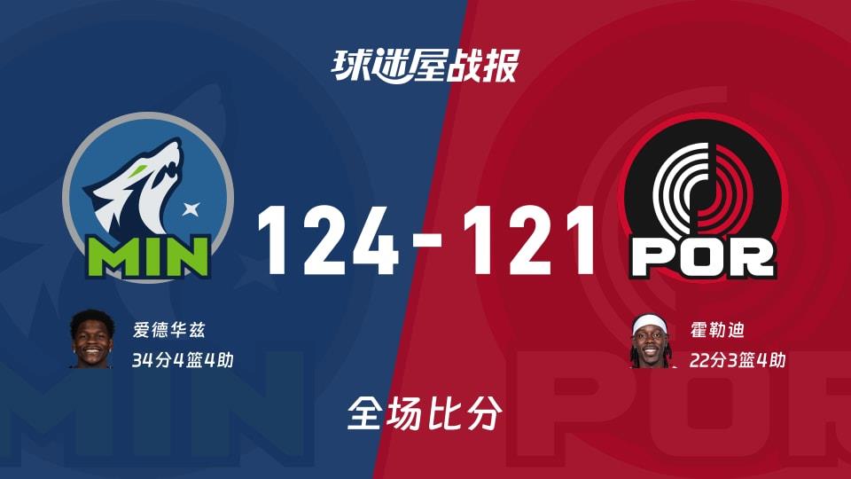 NBA常规赛:爱德华兹34 4 4,森林狼以124-121战胜开拓者