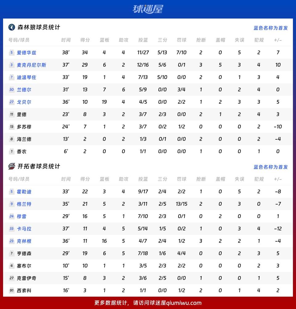 森林狼vs开拓者球员数据