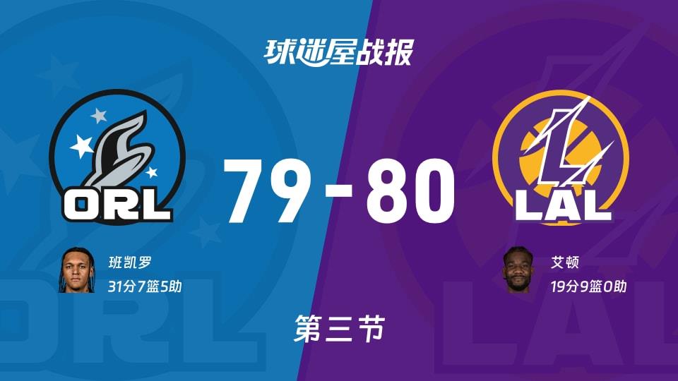 NBA常规赛:第三节完,湖人以80-79领先魔术,艾顿19 9
