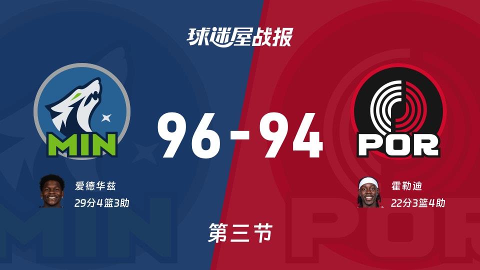 NBA常规赛:森林狼第三节领先开拓者2分,爱德华兹得到29分,霍勒迪得到22分