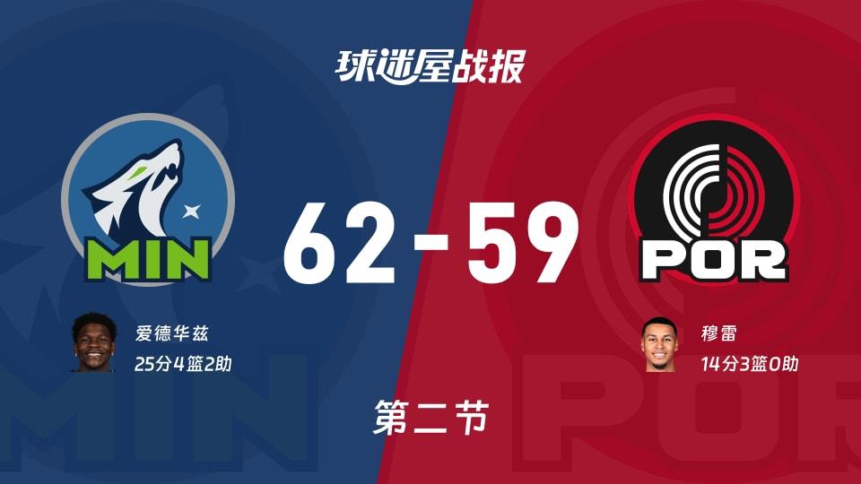 NBA常规赛:森林狼次节领先开拓者3分,爱德华兹得到25分,穆雷得到14分