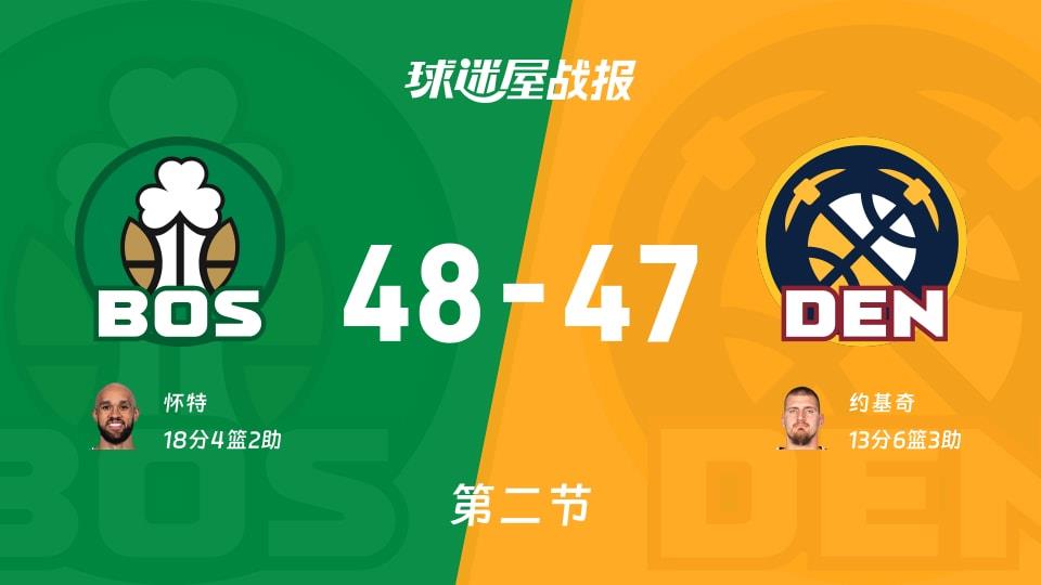 NBA常规赛：半场结束，凯尔特人以48-47领先掘金，怀特18 4 2