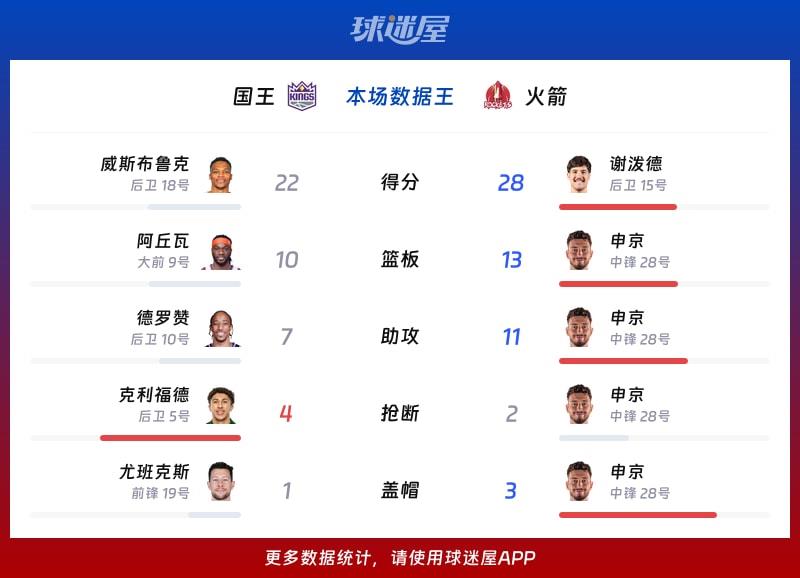 国王vs火箭各项最佳
