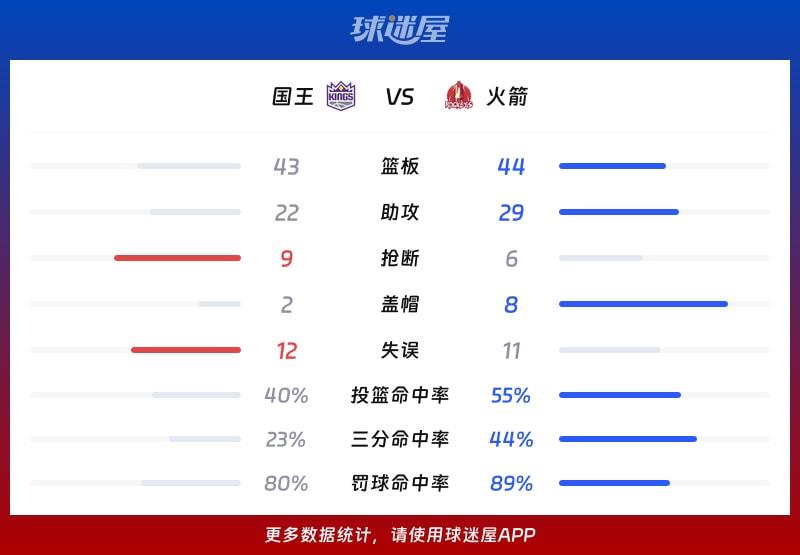国王vs火箭球队数据