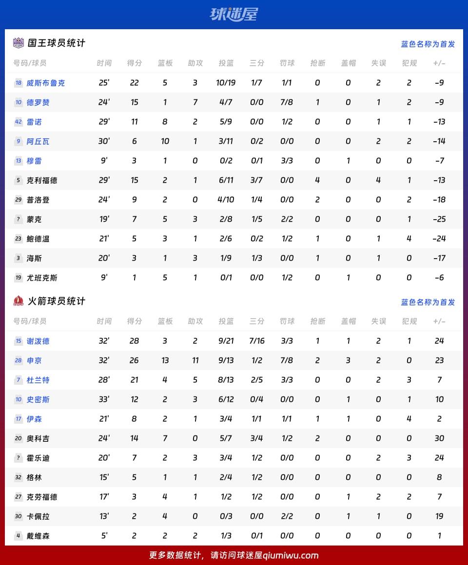 国王vs火箭球员数据
