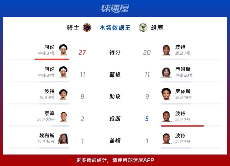 骑士vs雄鹿各项最佳