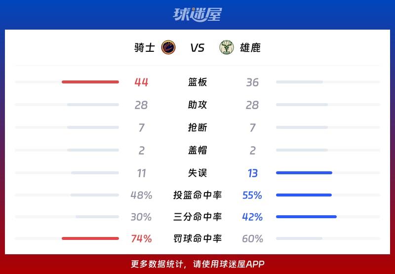 骑士vs雄鹿球队数据