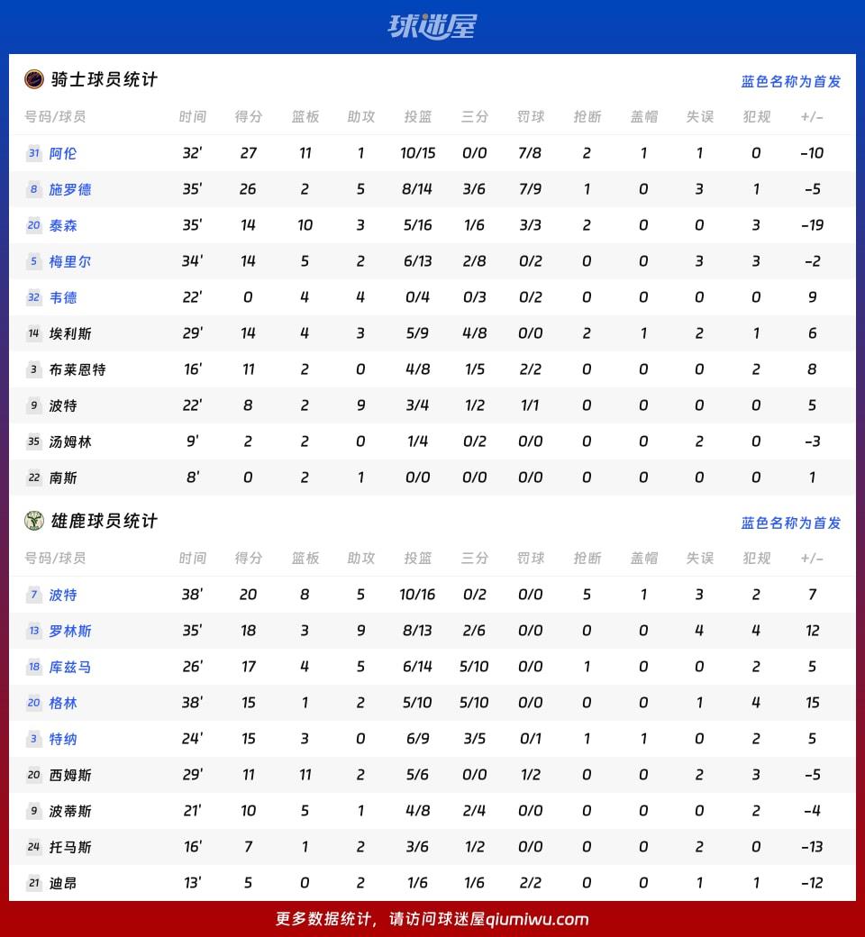 骑士vs雄鹿球员数据