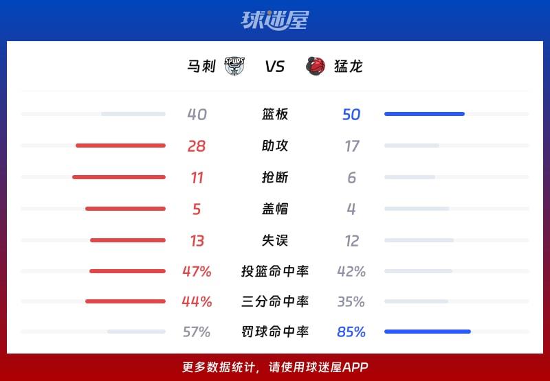 马刺vs猛龙球队数据