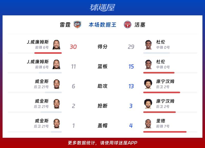 雷霆vs活塞各项最佳