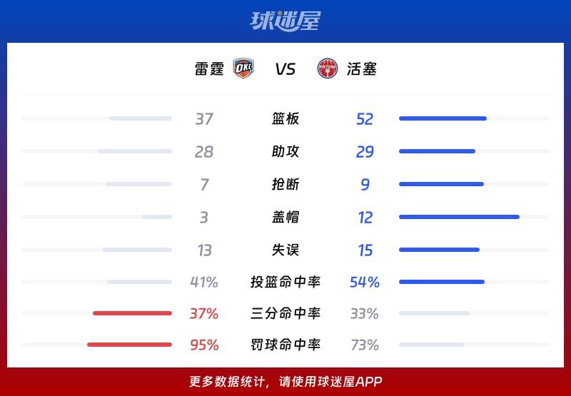 雷霆vs活塞球队数据