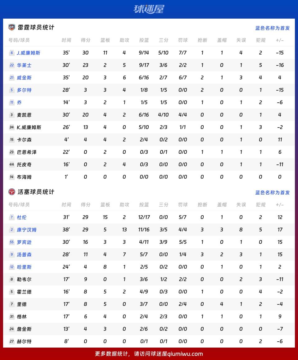 雷霆vs活塞球员数据