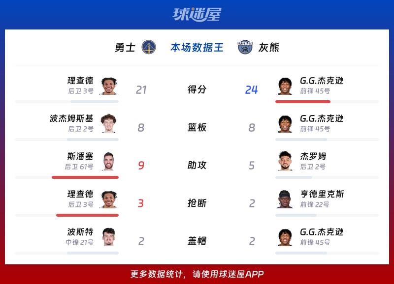 勇士vs灰熊各项最佳