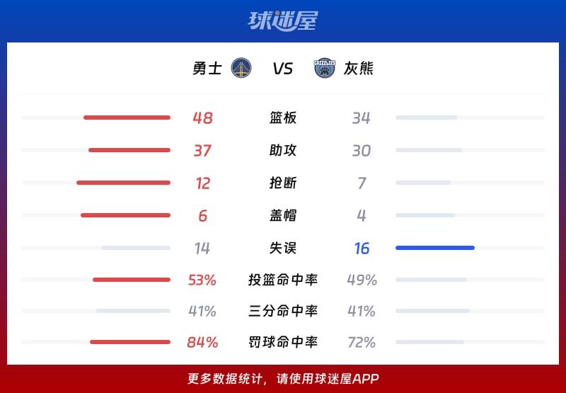 勇士vs灰熊球队数据