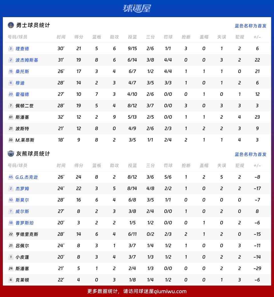 勇士vs灰熊球员数据