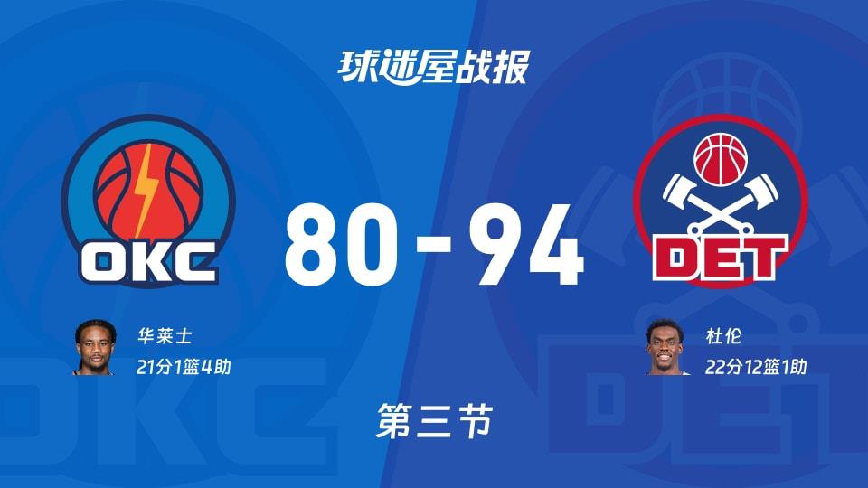 NBA常规赛:第三节完,活塞以94-80领先雷霆,杜伦22 12 1