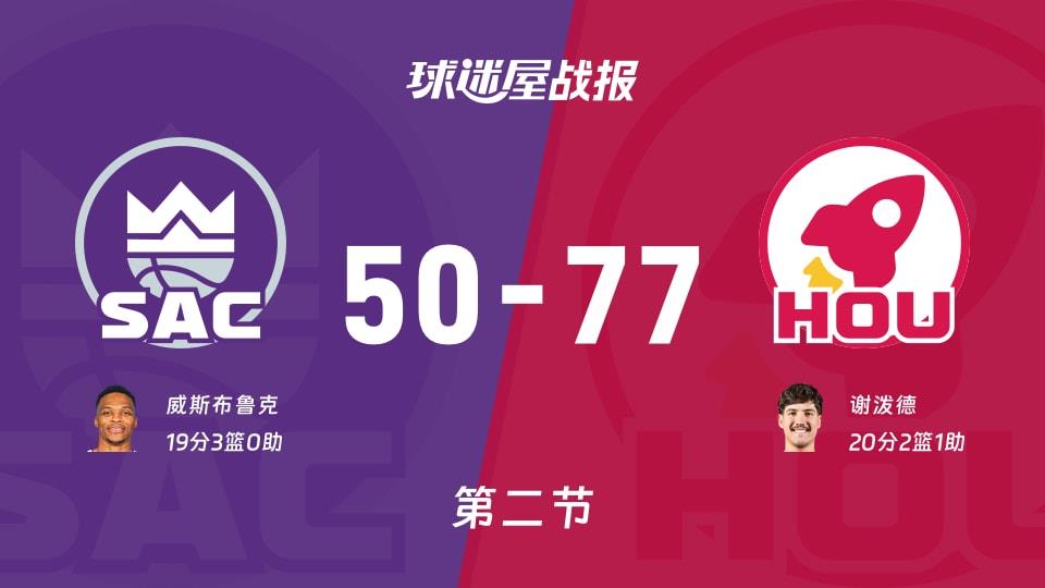 国王vs火箭:半场战罢,国王50-77火箭,谢泼德得到20分