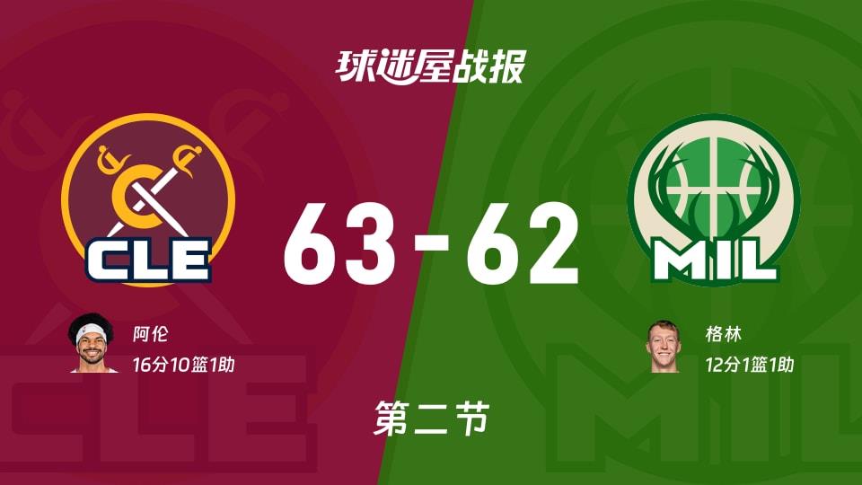 骑士vs雄鹿:次节战罢,骑士63-62雄鹿,阿伦得到16分