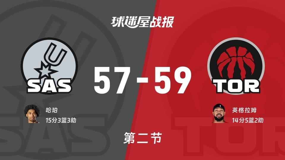 NBA常规赛：猛龙第二节领先马刺2分，英格拉姆得到14分，哈珀得到15分