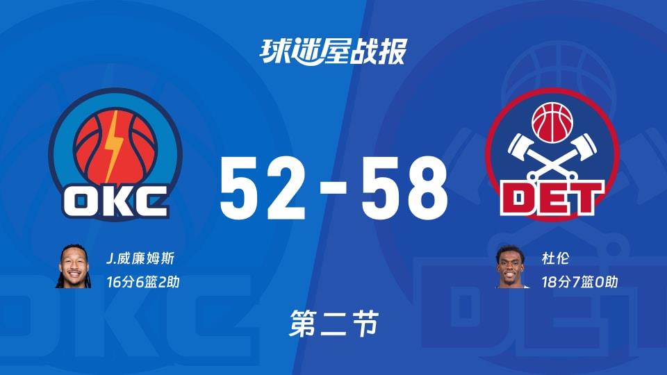 NBA常规赛:半场结束,活塞以58-52领先雷霆,杜伦18 7