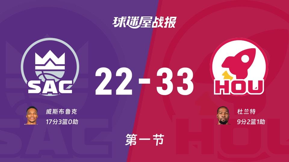 国王vs火箭:首节战罢,国王22-33火箭,威斯布鲁克得到17分