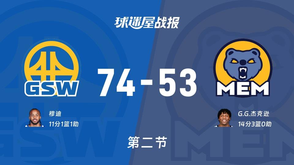 勇士vs灰熊:次节结束,勇士74-53灰熊,G.G.杰克逊得到14分