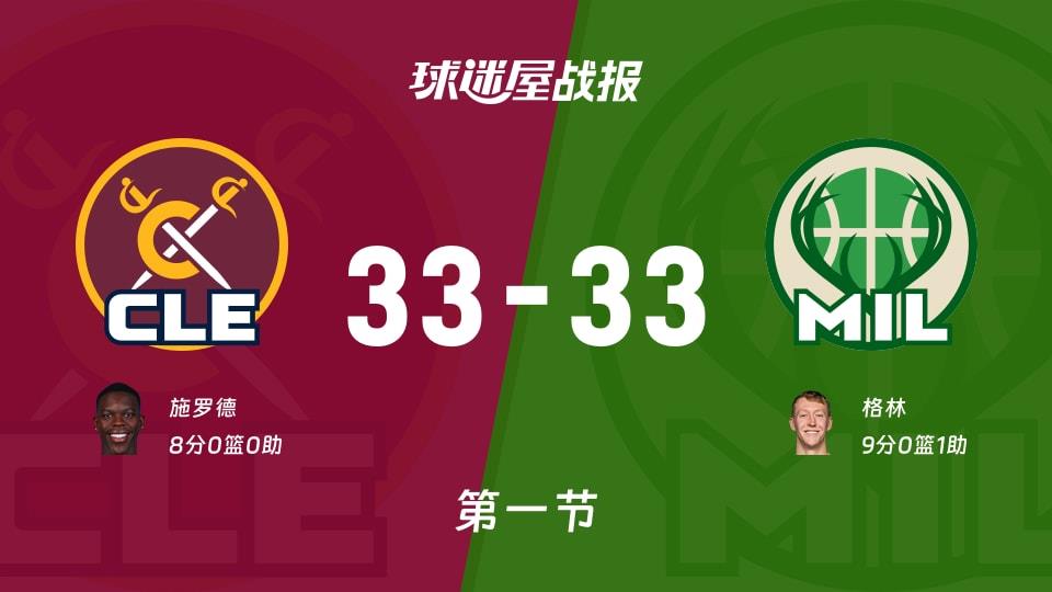 骑士vs雄鹿:第一节完,骑士33-33雄鹿,格林得到9分
